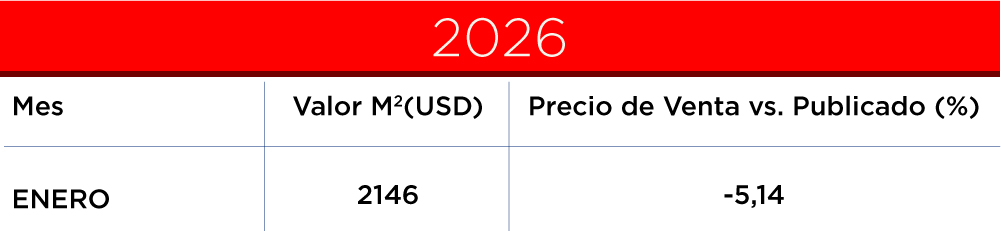 valor metro cuadrado generalizado
