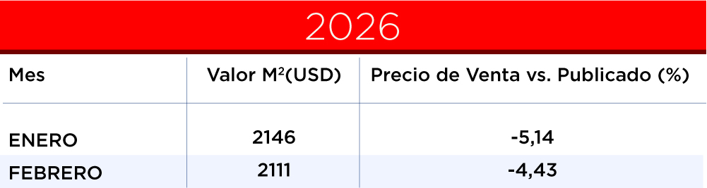 valor metro cuadrado generalizado