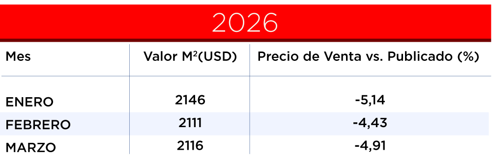 valor metro cuadrado generalizado