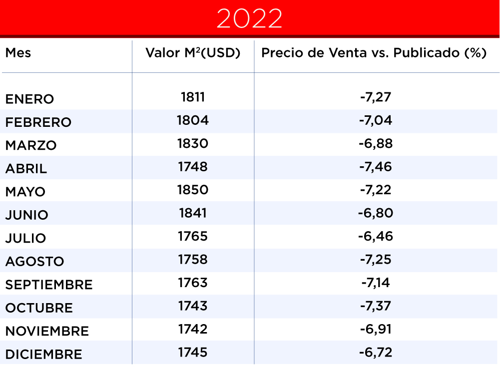 valor metro cuadrado generalizado