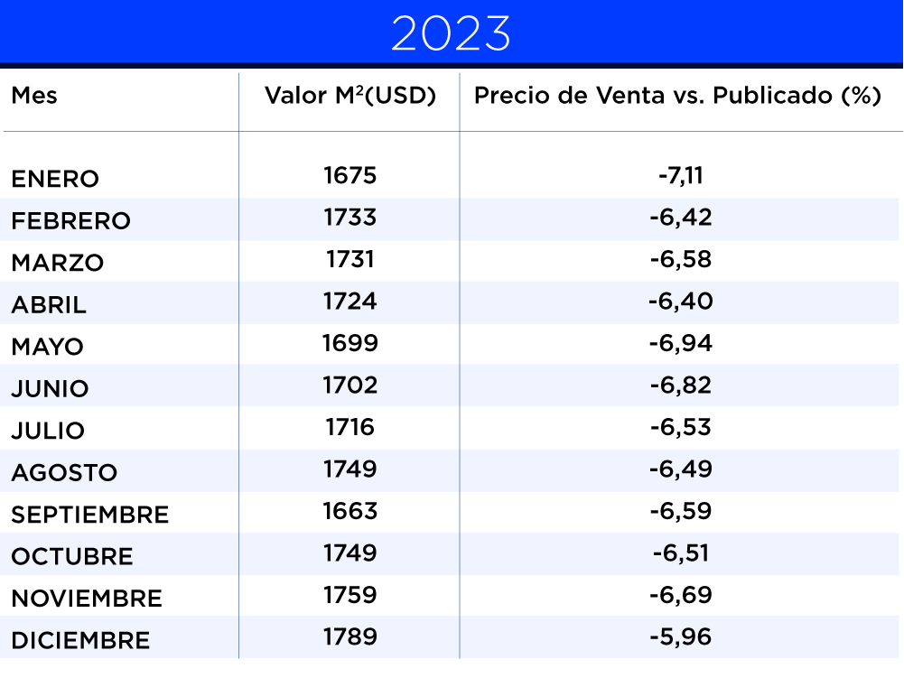 valor metro cuadrado generalizado