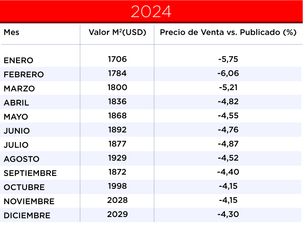 valor metro cuadrado generalizado
