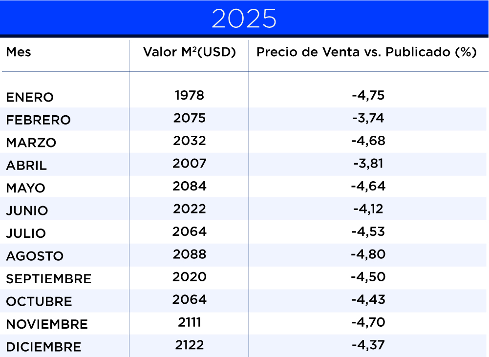 valor metro cuadrado 3 ambientes