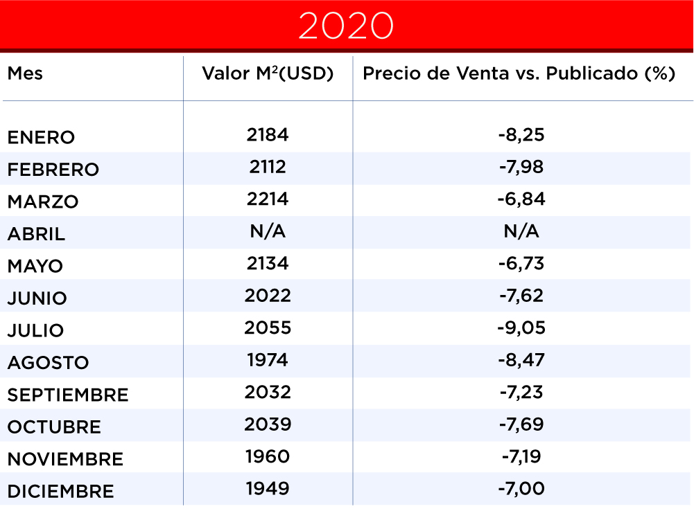 valor metro cuadrado generalizado