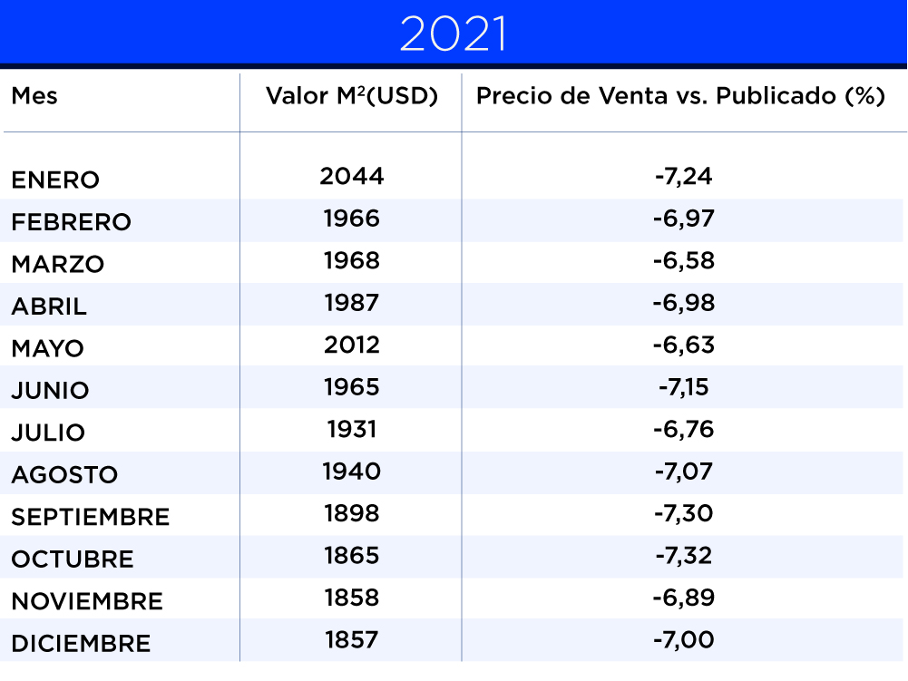 valor metro cuadrado generalizado