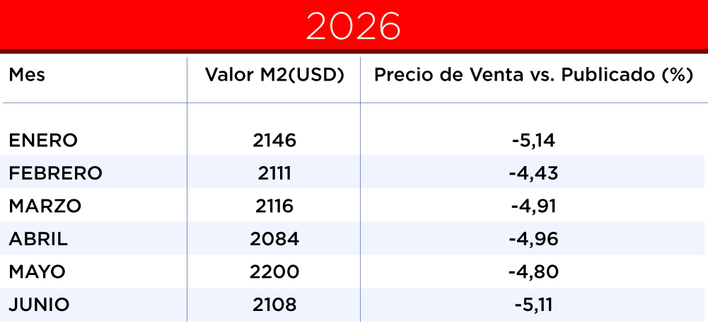 valor metro cuadrado generalizado