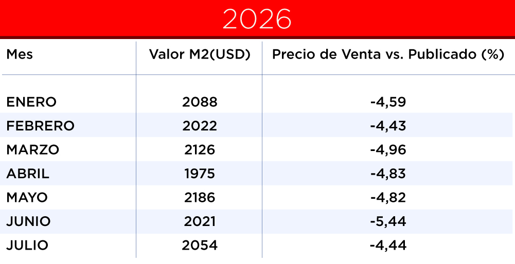 valor metro cuadrado 3 ambientes