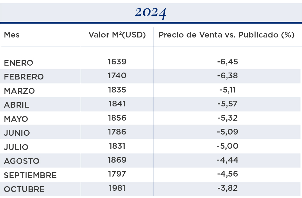 valor metro cuadrado 3 ambientes