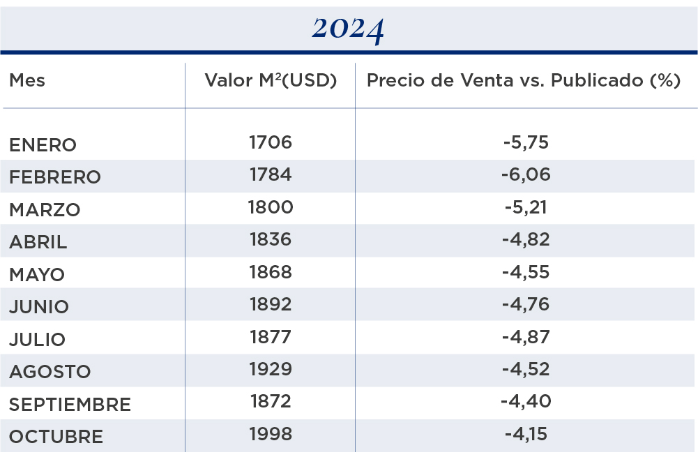 valor metro cuadrado generalizado