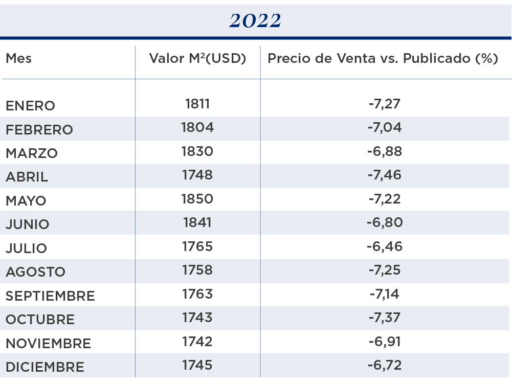 valor metro cuadrado generalizado