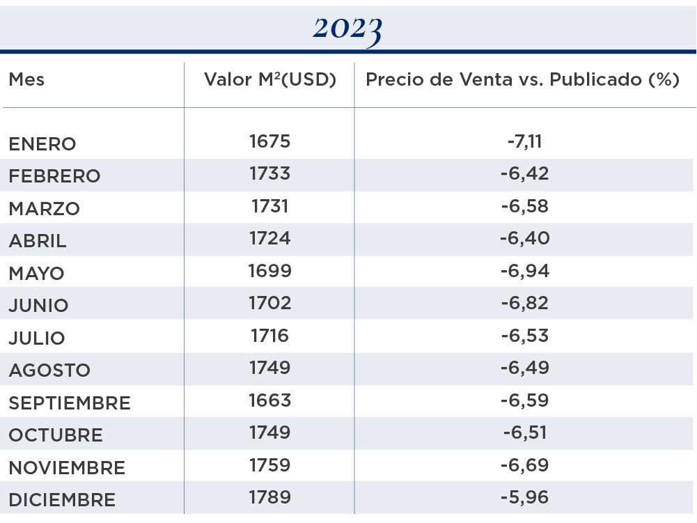 valor metro cuadrado generalizado