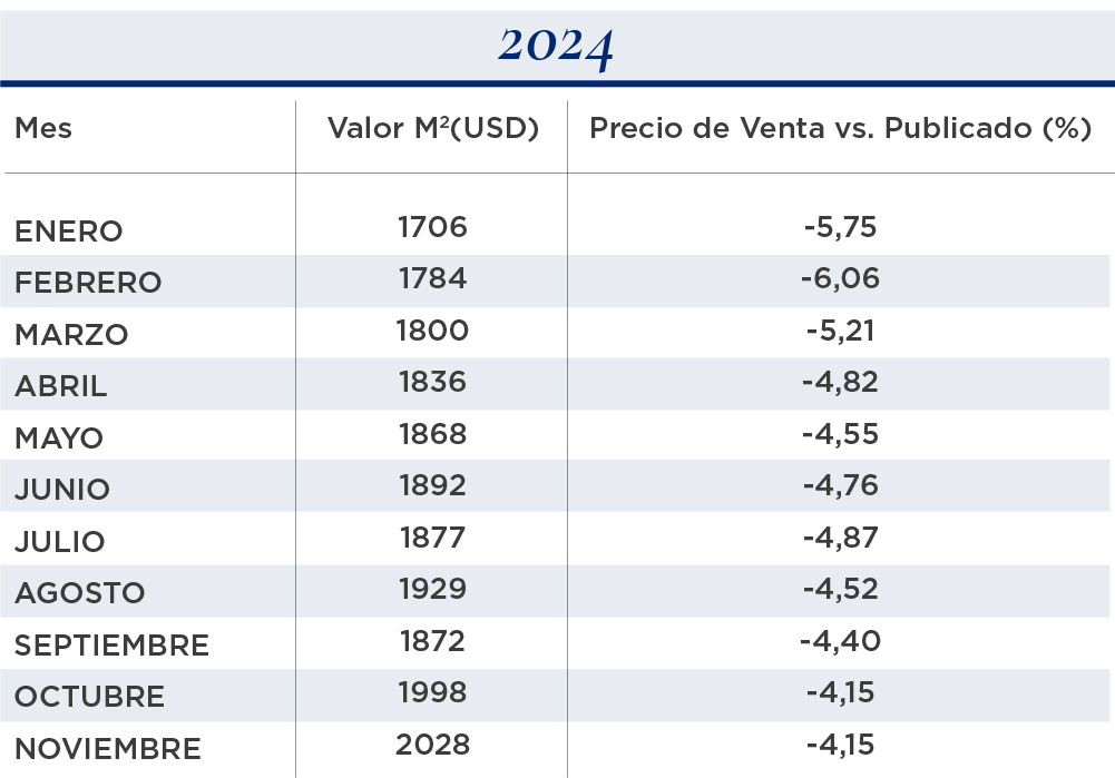 valor metro cuadrado generalizado